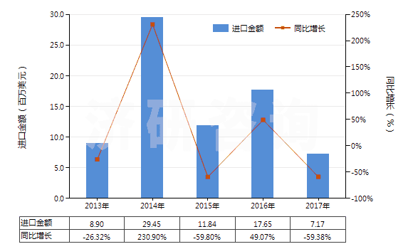 2013-2017年中國(guó)鍛軋鎢條、桿;型材及異型材,板、片、帶、箔(但簡(jiǎn)單燒結(jié)而成條、桿的除外)(HS81019910)進(jìn)口總額及增速統(tǒng)計(jì)